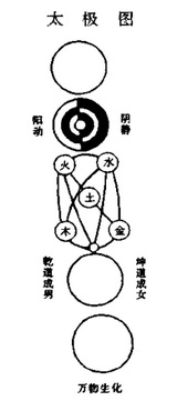 Tai Ji Tu Shuo of Sun Yikui