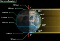 the Autumnal Equinox:Length of Daylight and Angle of the Sun