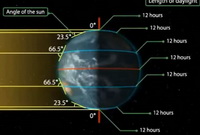 the Spring Equinox:Length of Daylight and Angle of the Sun
