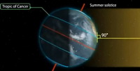 the Summer Solstice:Position of the Sun and the celestial equator