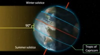 the Winter Solstice:Position of the Sun and the celestial equator