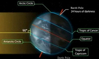 the Winter Solstice:Length of Daylight and Angle of the Sun