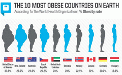 World ranking of obese countries