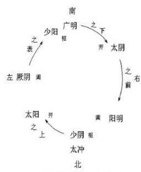 Introduction of Six-meridian 3 Yin 3 Yang Taiji 02