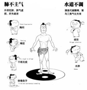 Body fluid Syndromes