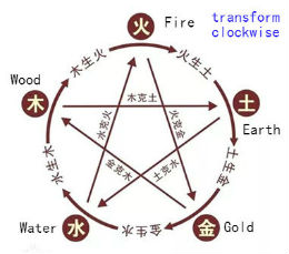 pathogens and Zang-fu viscera