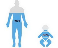 water or baby and adult